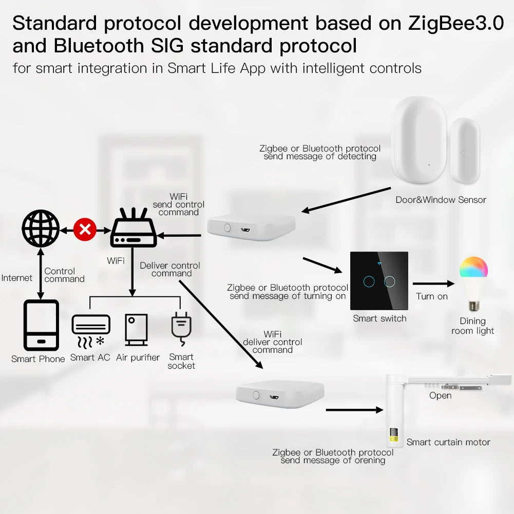 Hub Inteligente ZigBee/WiFi/Bluetooth - Compatible Alexa & Google